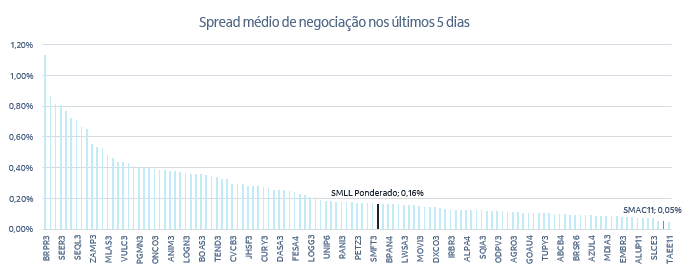Imagem ilustrativa do artigo Pílula de ETFs: É a hora de investir em Small Caps?