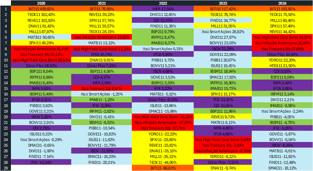 Fonte: Itaú Asset Management. Dados até Novembro de 2024
