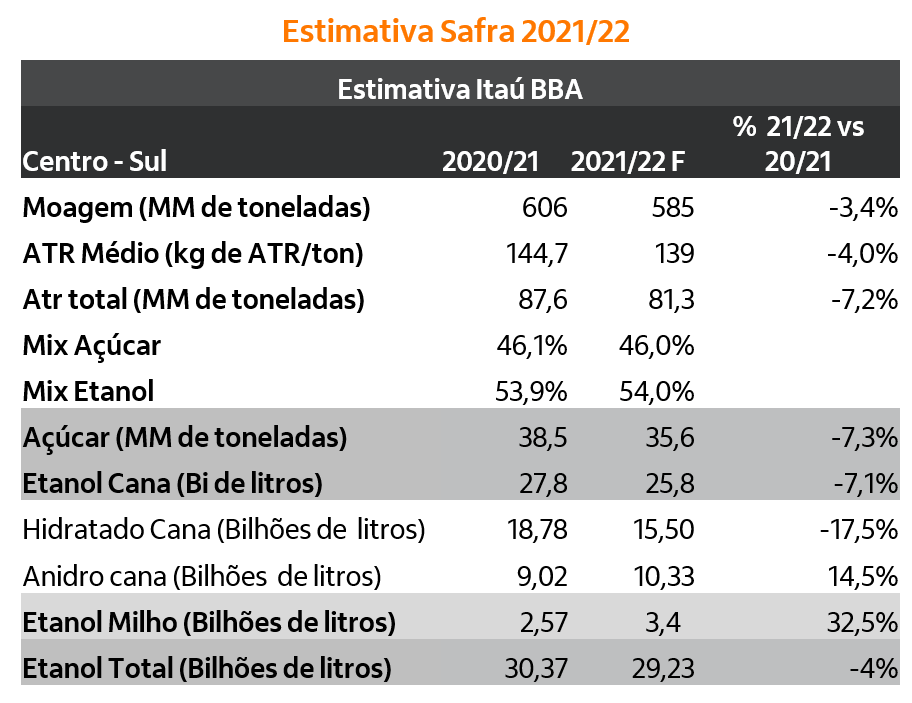 Tabela de estimativa da safra de cana no Brasil ao longo da safra 21/22.