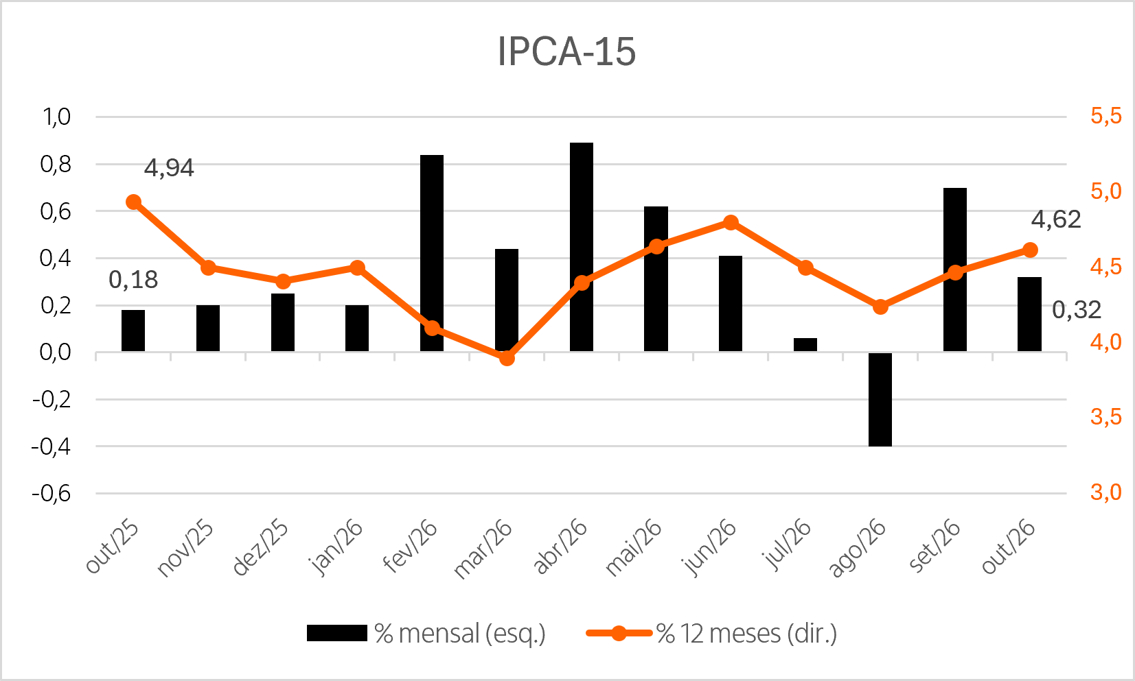 Gráfico de barras com o IPCA-15 de Outubro