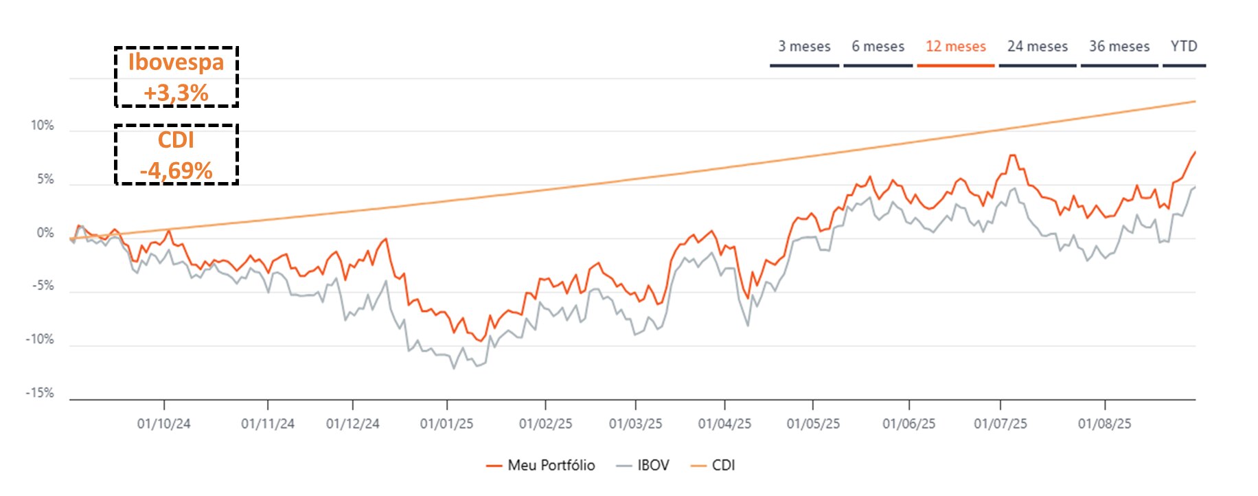 Fonte: Bloomberg & Itaú Asset.