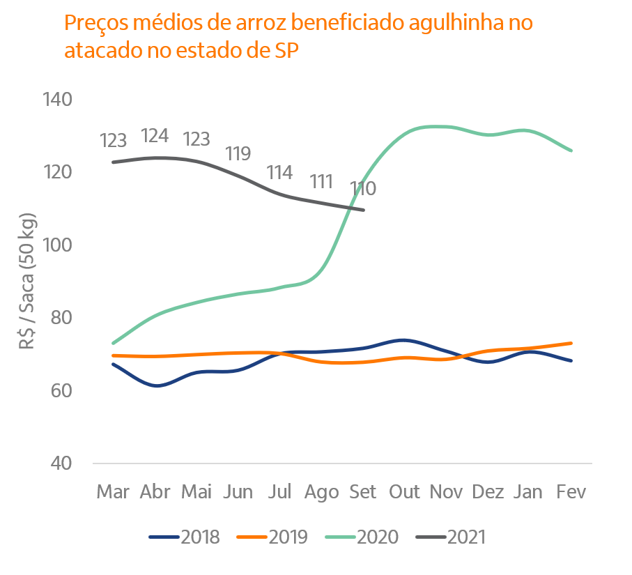 Linhas com séries histórica dos preços de arroz em SP.