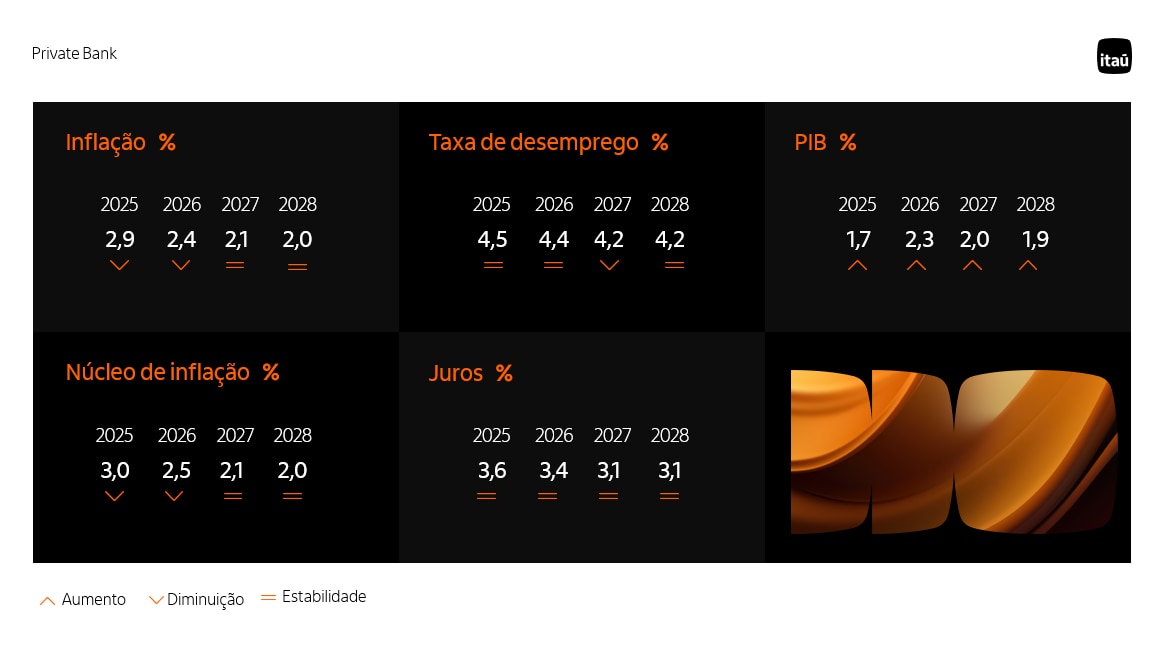 Tabela com as projeções do Fed para os principais indicadores macroeconômicos dos EUA