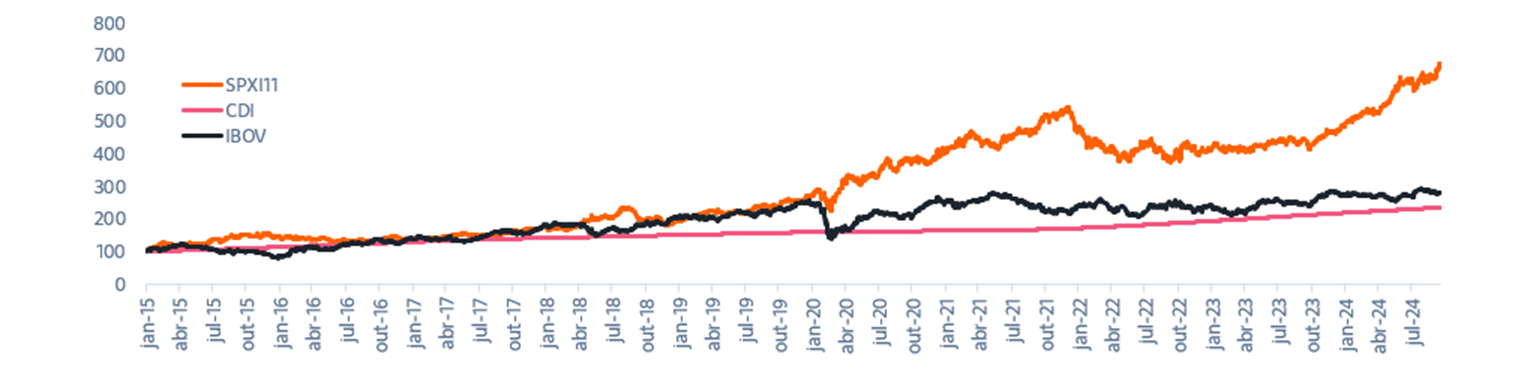 Fonte: Itaú Asset