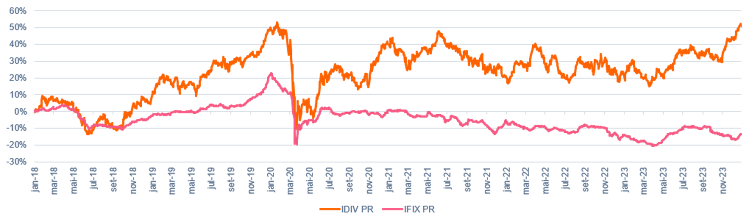 Fonte: Itau Asset