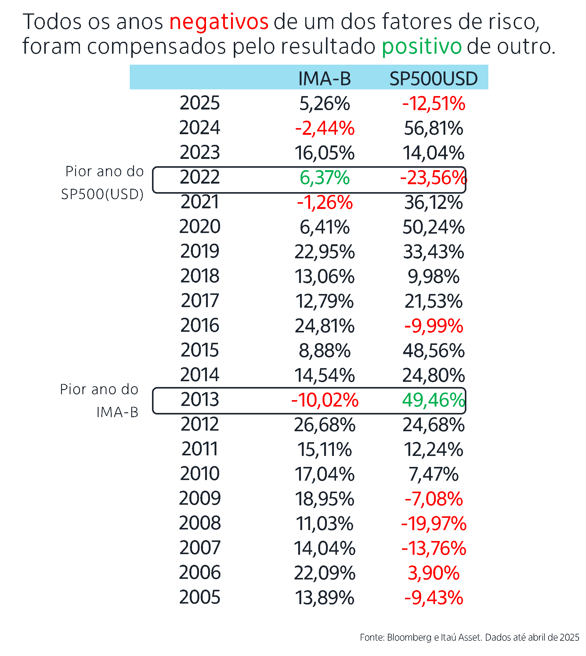 Fonte: Bloomberg & Itaú Asset.