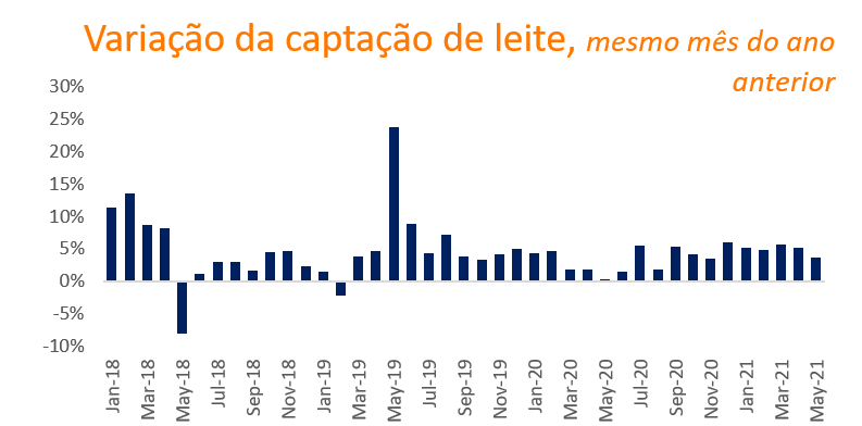 Imagem ilustrativa do artigo Difícil para todos no mercado de leite