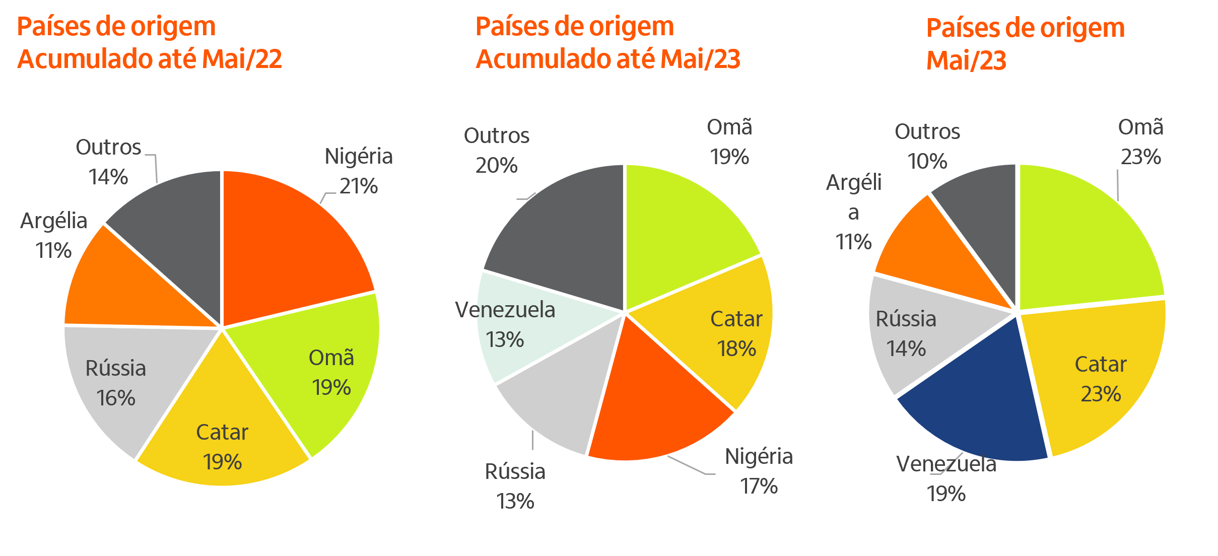 Imagem ilustrativa do artigo Radar Agro - Monitoramento das Importações de Fertilizantes em maio de 2023