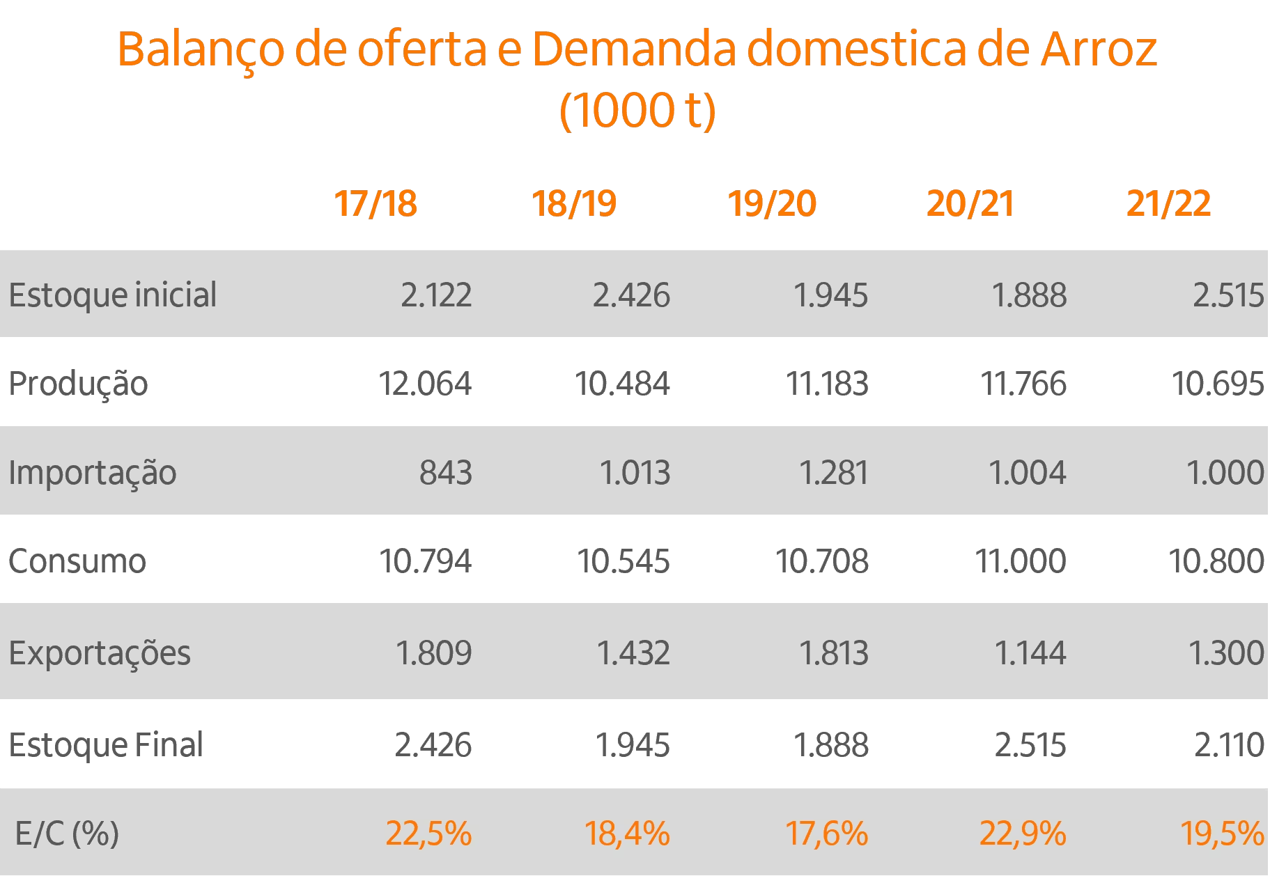 Tabela com oferta e demanda doméstica de arroz.