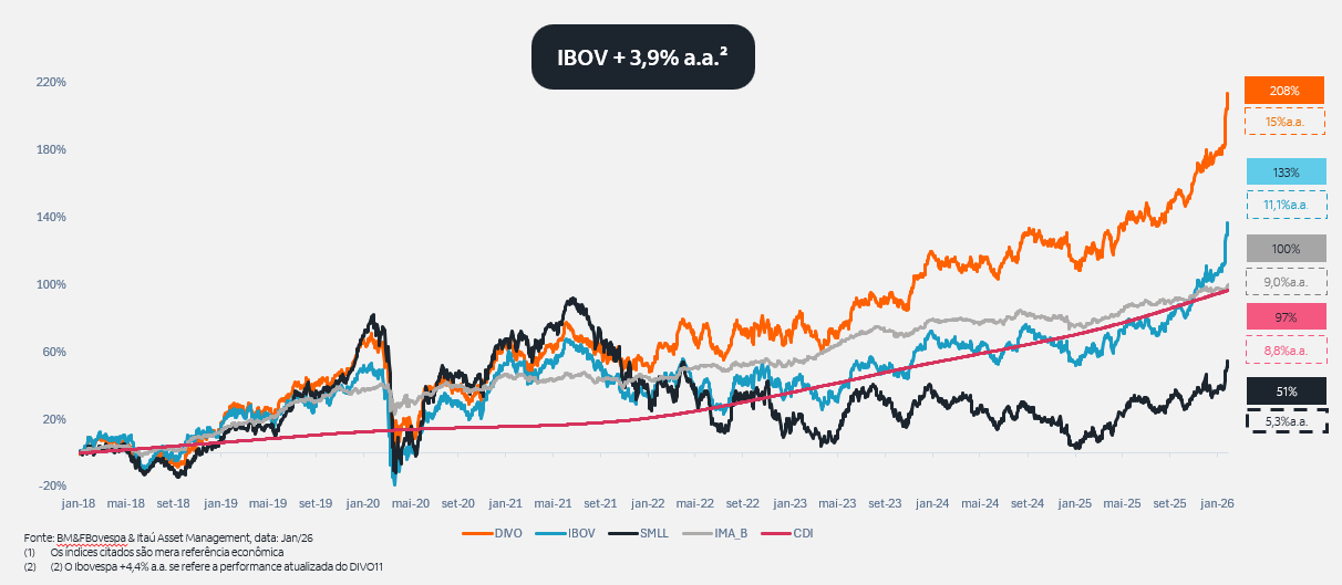 Fonte: BM&F Bovespa & Itaú Asset Management, Jan/26