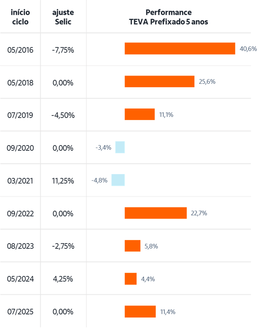 Ciclos de Juros – Brasil Fonte: Teva Índices – até 13/02/2026