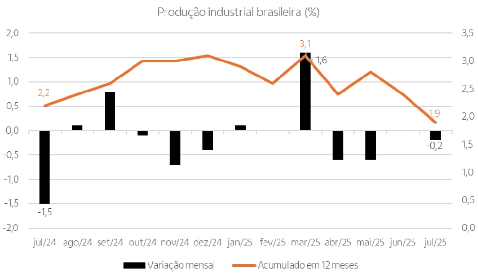Grafico com os últimos resultados da PIM