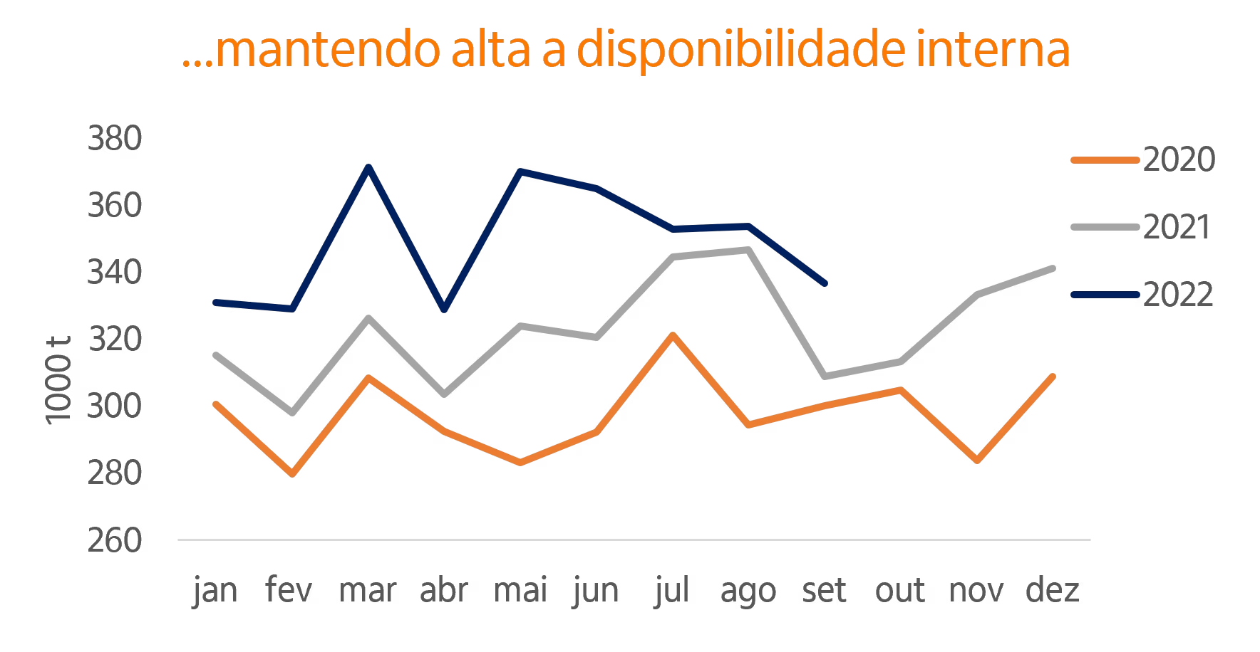 Gráfico de linhas oferta de suínos