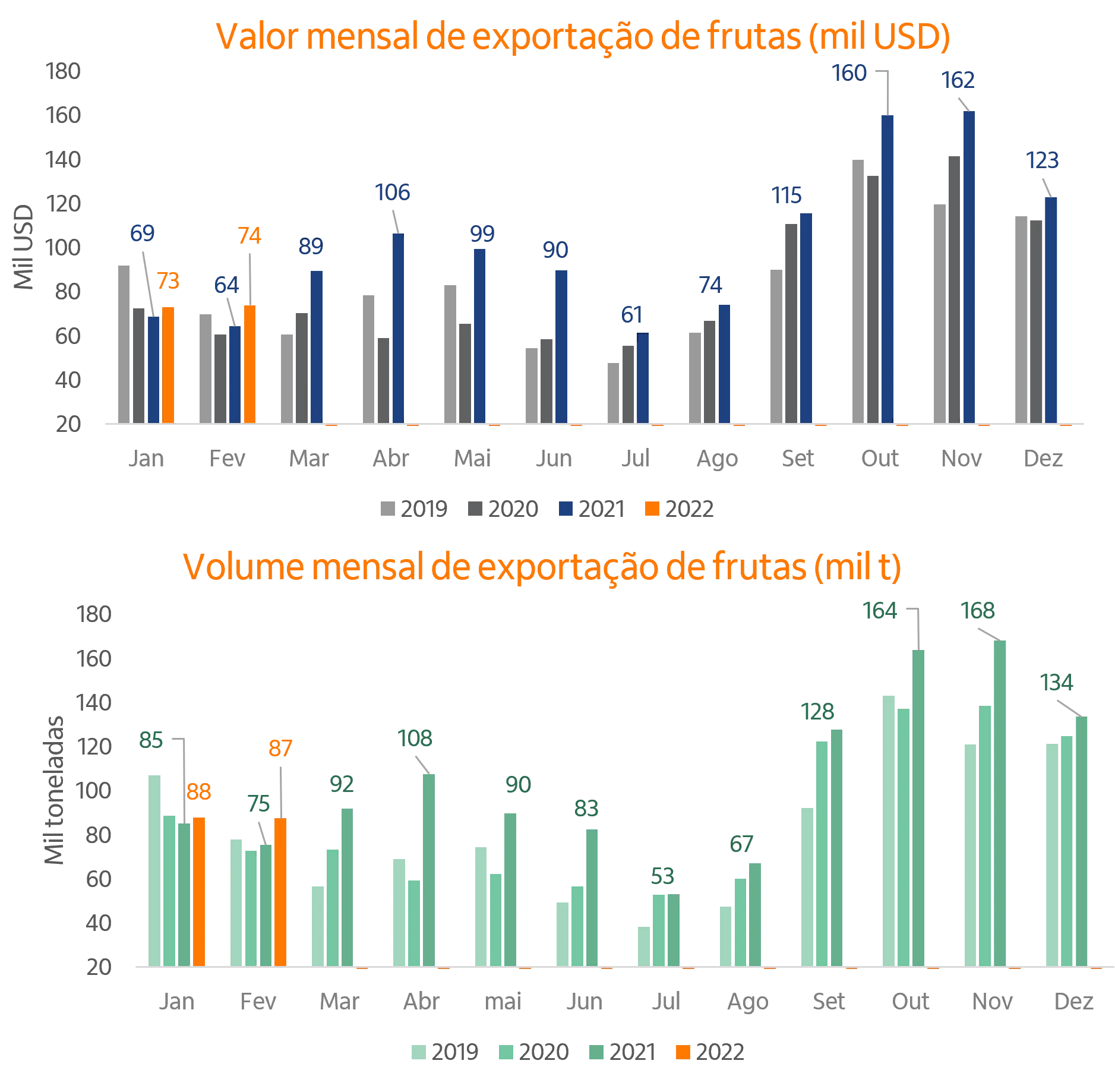 Gráficos de barras com séries históricas dos volumes de exportações mensais de frutas.