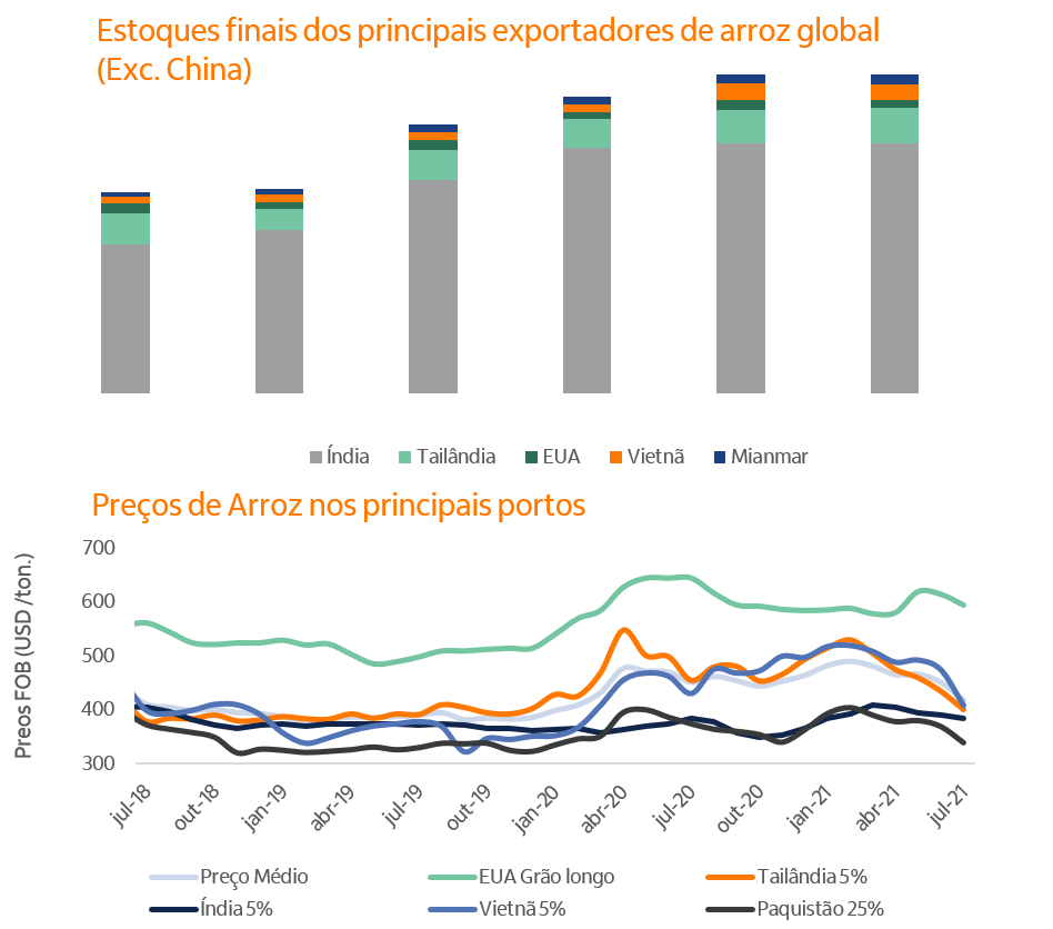 Gráfico de barras com estoques finais dos principais países exportadores de arroz. Gráfico de linhas com séries históricas dos preços de arroz nos portos.