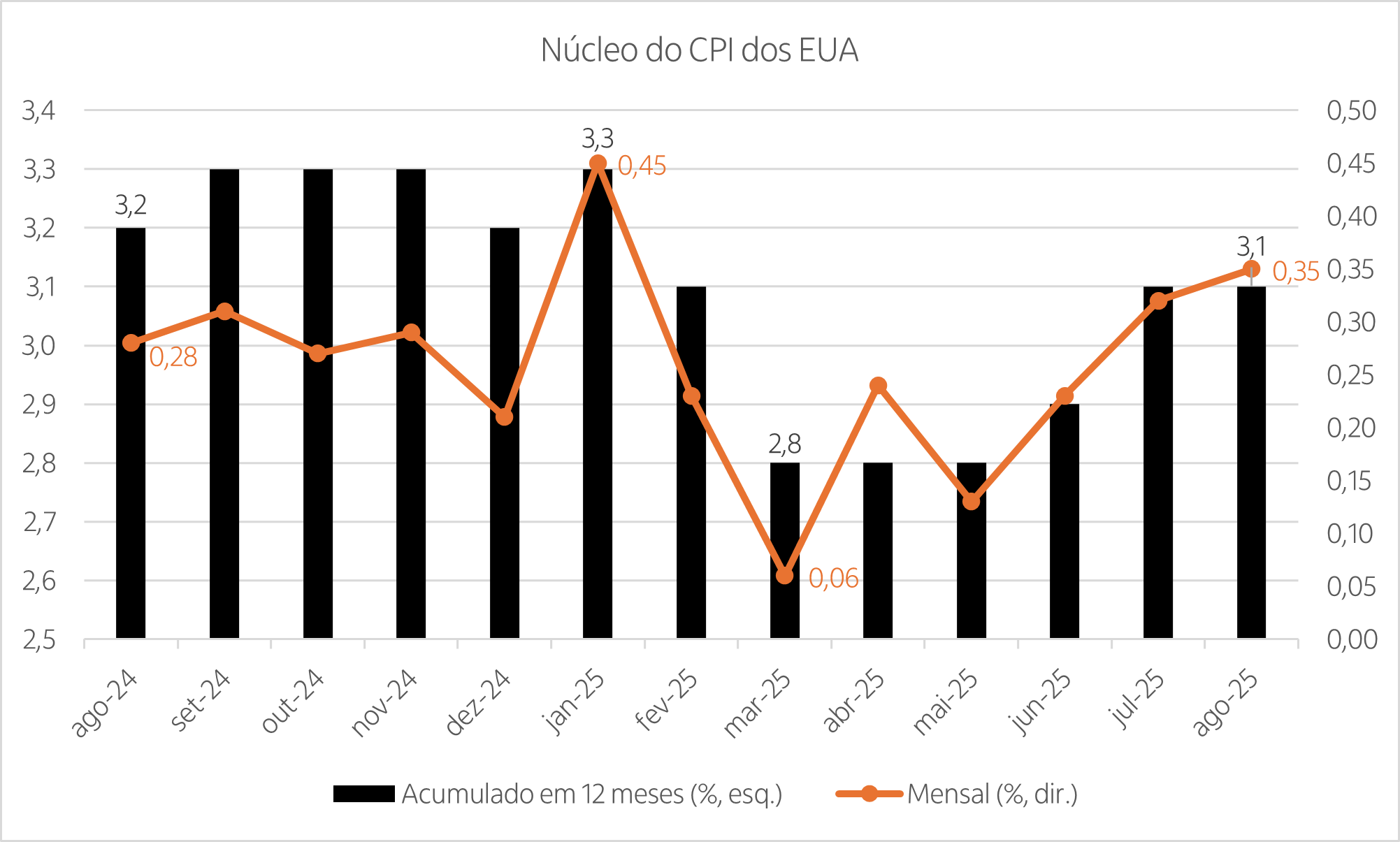 Gráfico de linhas mostrando a variação mensal do núcleo do CPI dos EUA e gráfico de barras mostrando o acumulado em 12 meses do CPI dos EUA nos últimos 13 meses