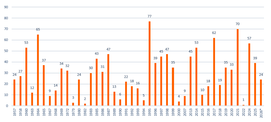 Gráfico 1