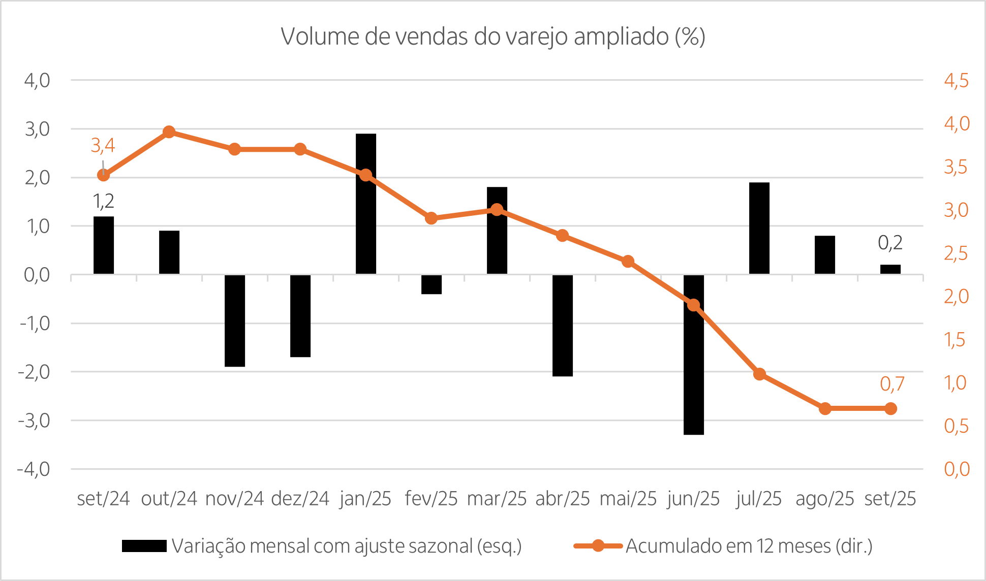 gráfico com resultado dos últimos 12 meses da PMC (Variação mensal/Variação do acumulado em 12 meses) 