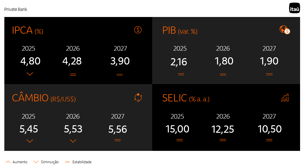 tabela com os principais indicadores do boletim focus