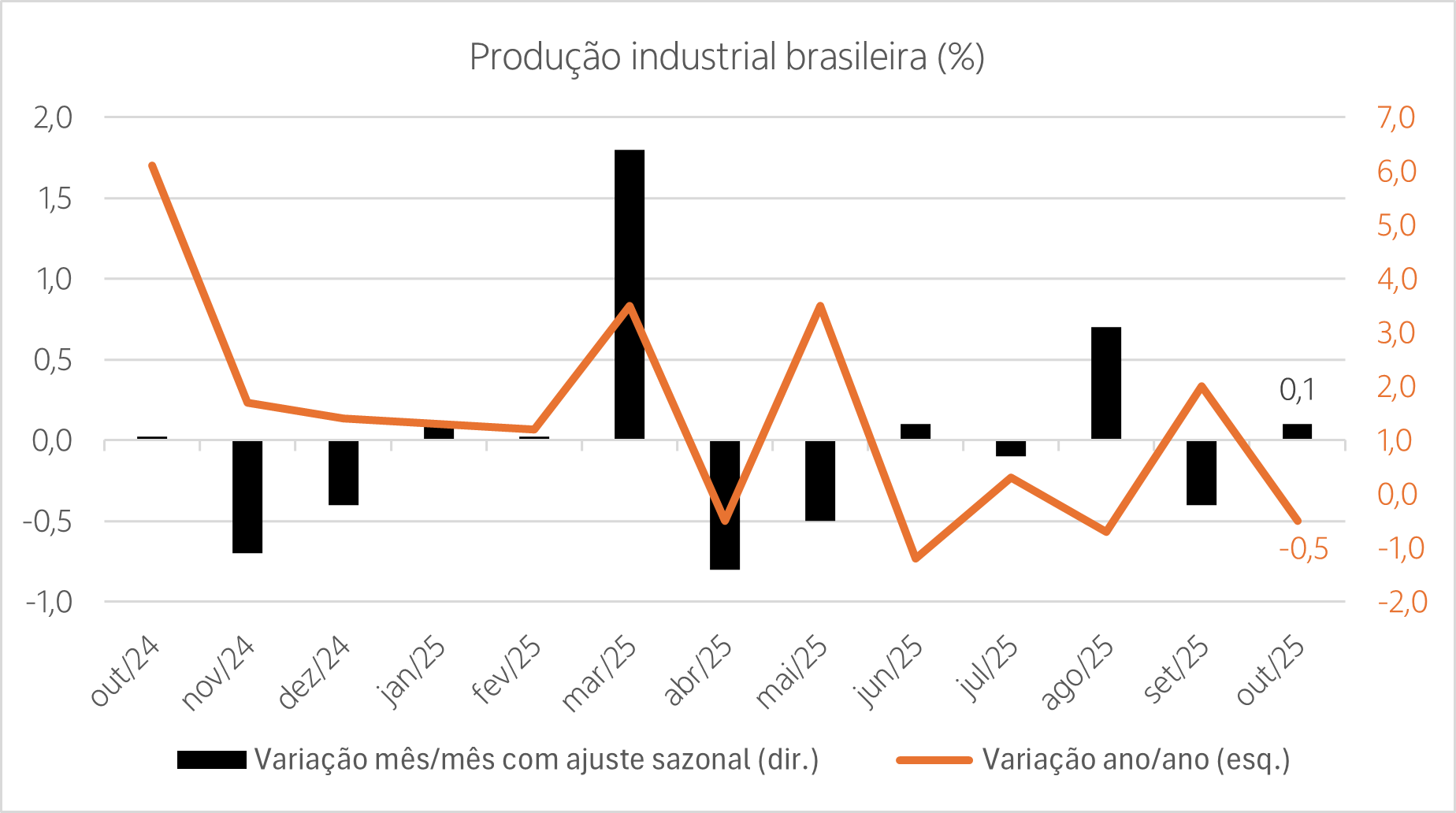 Gráfico com os resultados da variação mês contra mês e mês contra mesmo mês do ano anterior apurados pela pesquisa PIM-PF