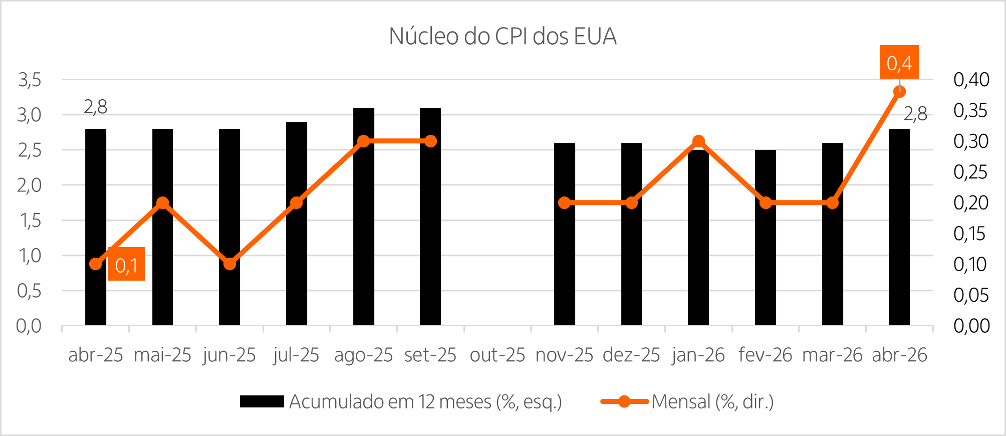 Combinação de gráfico de barras e de linha mostrando a variação mensal e o acumulado em 12 meses dos últimos 13 meses do núcleo do CPI dos Estados Unidos.