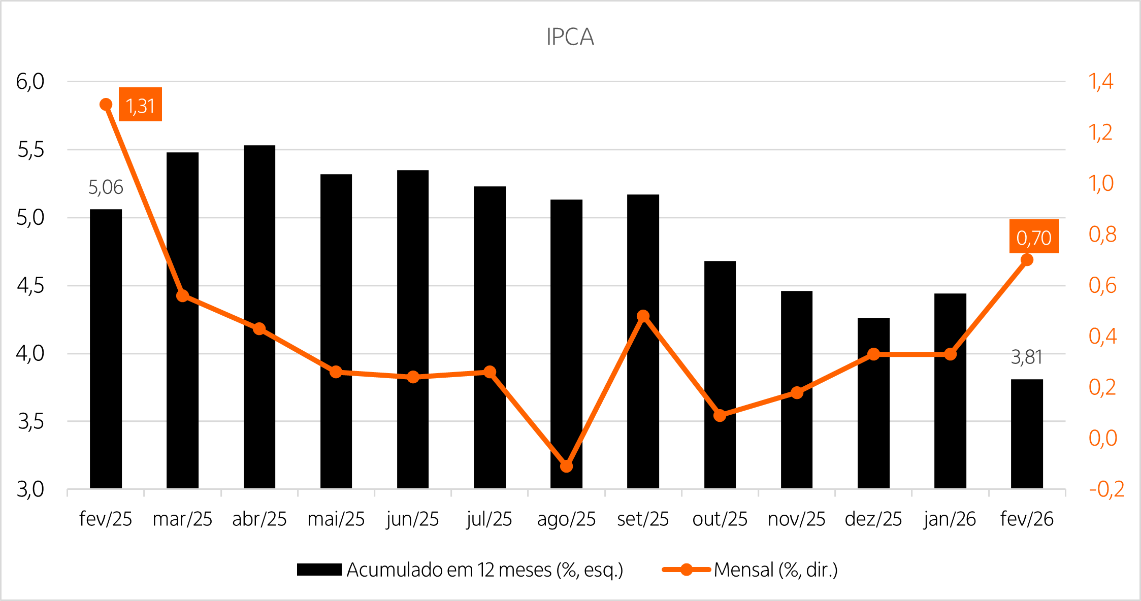 Gráfico combinado de linhas e de barras, mostrando a variação mensal e anual do IPCA nos últimos 13 meses.