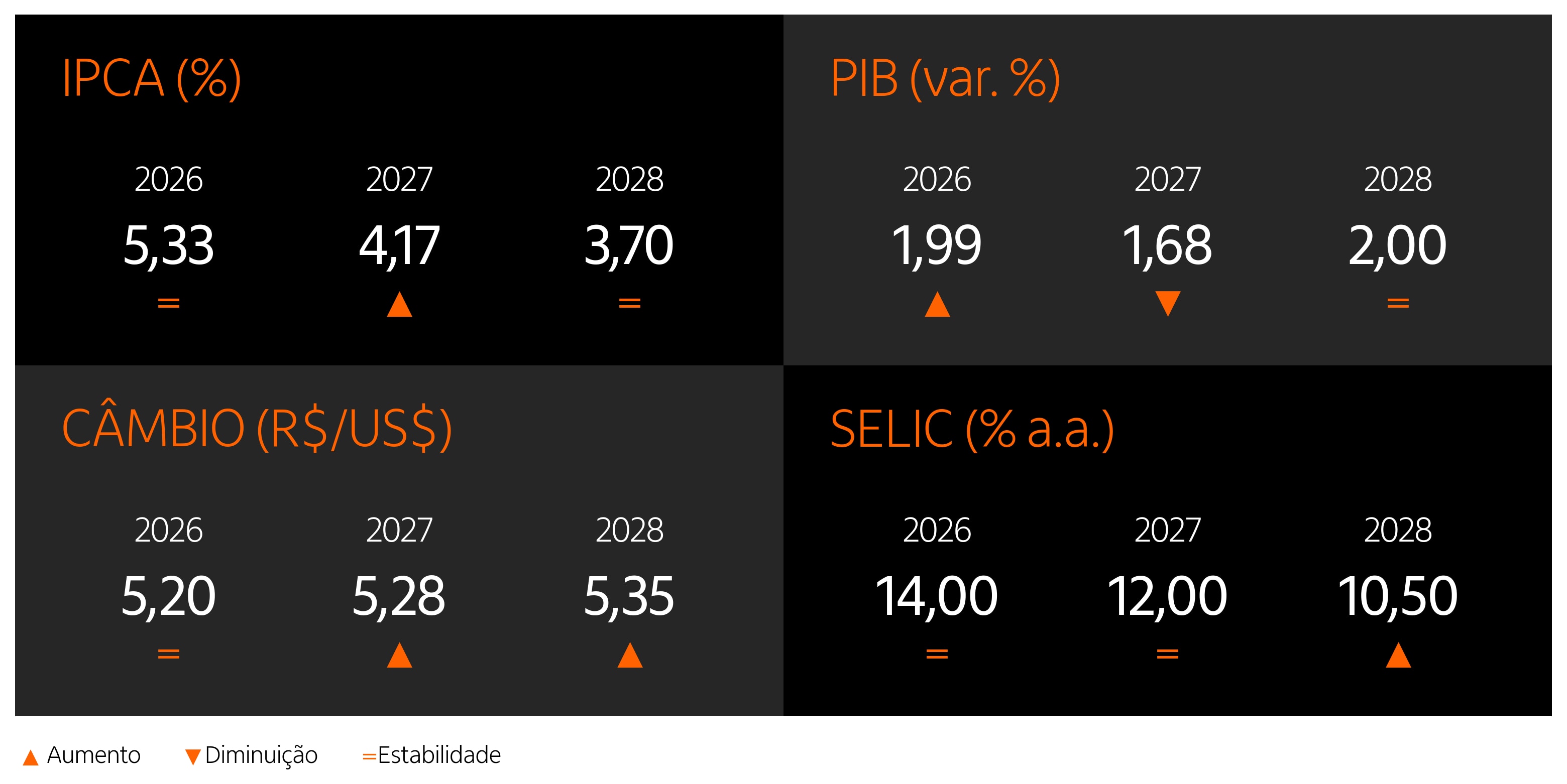Painel com as projeções para IPCA, PIB, câmbio e Selic em 2026, 2027 e 2028