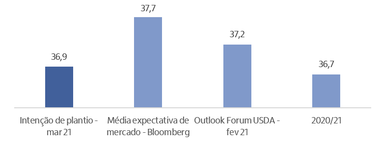Gráfico de colunas comparativo entre as expectativas de intençao de área de plantio de milho nos EUA.