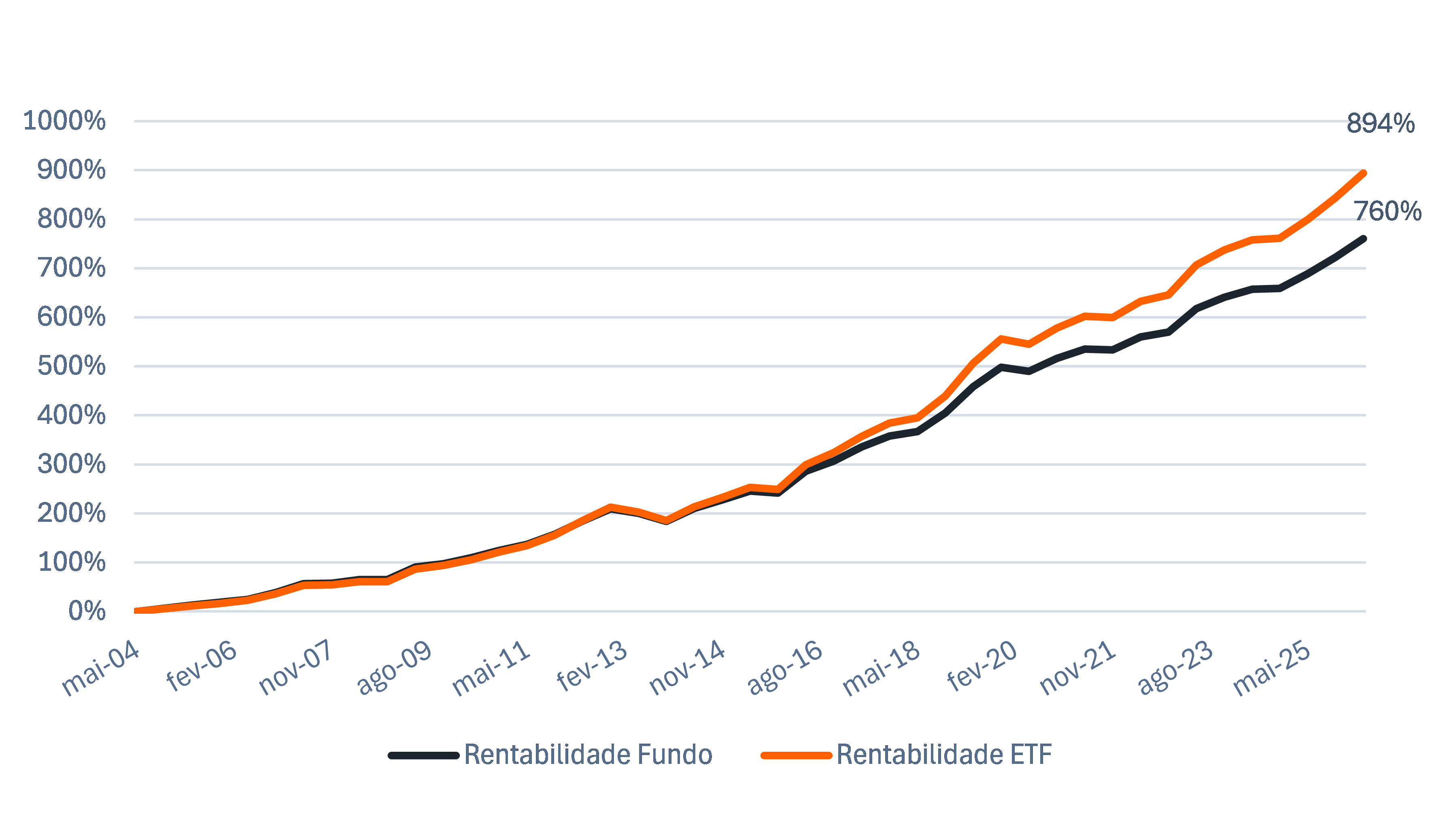 Gráfico comparativo