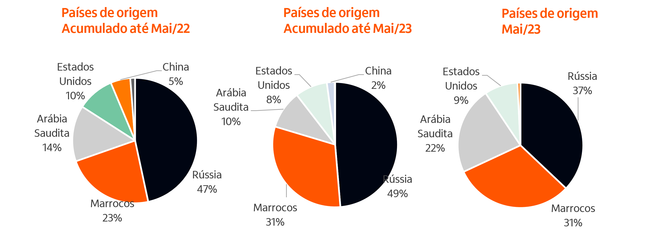 Imagem ilustrativa do artigo Radar Agro - Monitoramento das Importações de Fertilizantes em maio de 2023