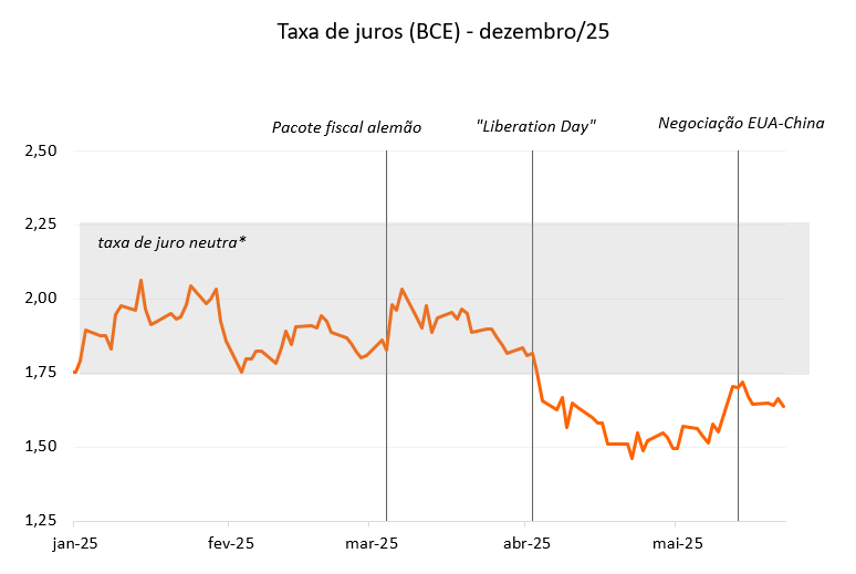 Gráfico que mostra a curva da taxa de juros da Zona do Euro desde janeiro de 2025