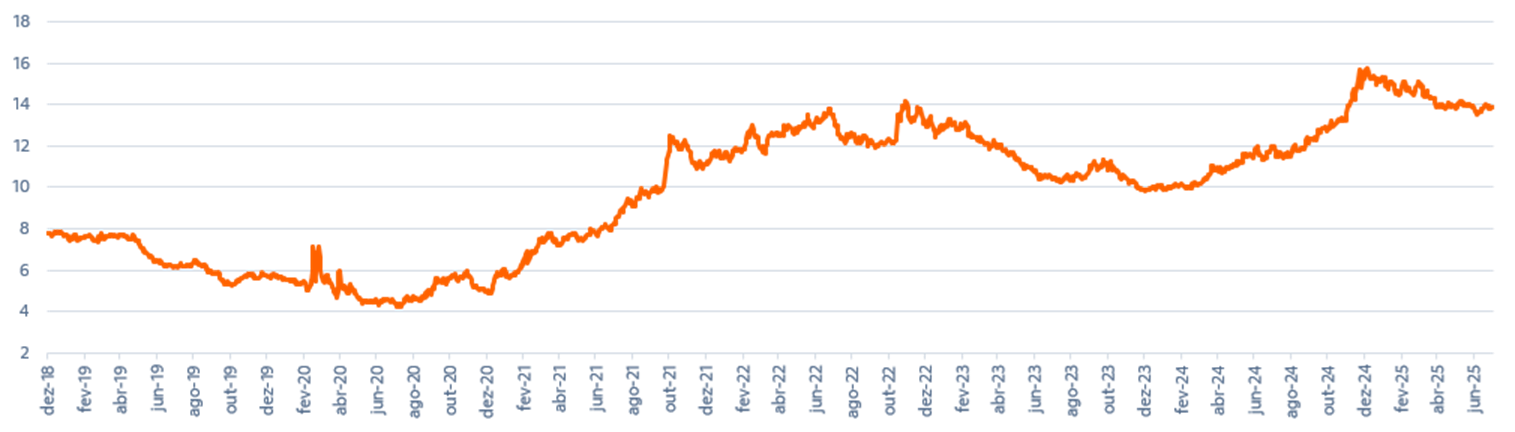 Fonte: Bloomberg & Itaú Asset