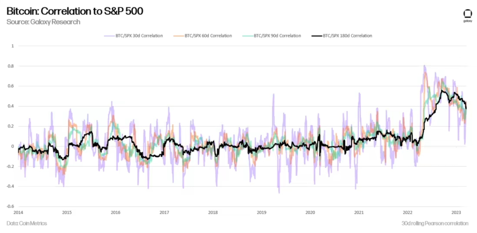 Imagem ilustrativa do artigo Boletim Galaxy: Alguns dados que reforçam o otimismo com Bitcoin
