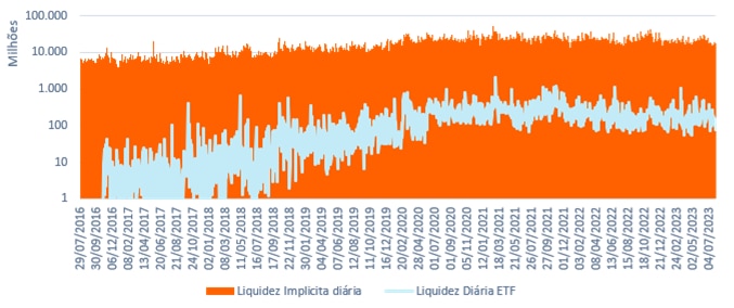 Imagem ilustrativa do artigo Pílula de ETF: 03 passos para entender a liquidez de um ETF