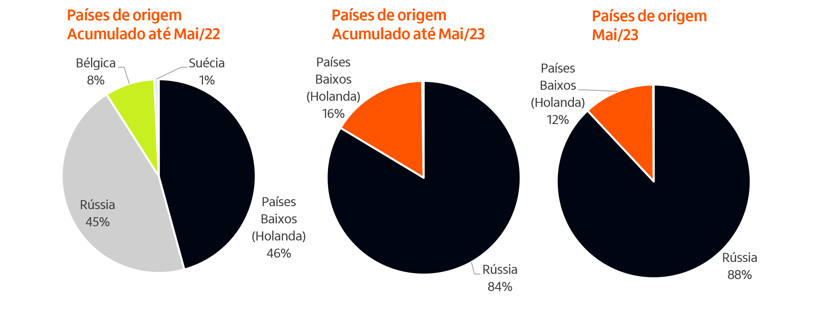 Imagem ilustrativa do artigo Radar Agro - Monitoramento das Importações de Fertilizantes em maio de 2023