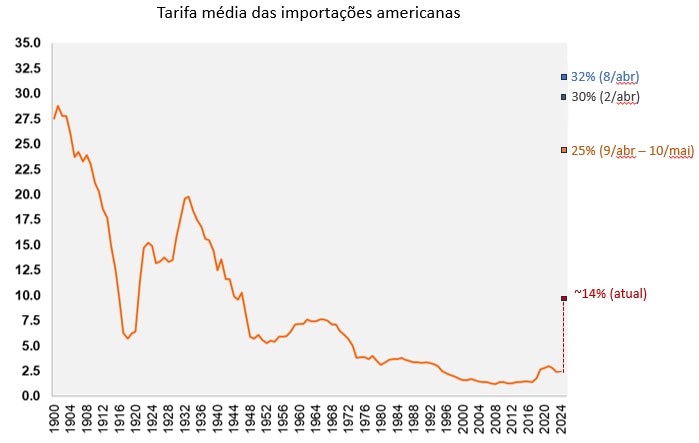 Grafico ilustrando a alíquota de tarifas médias das exportações americanas