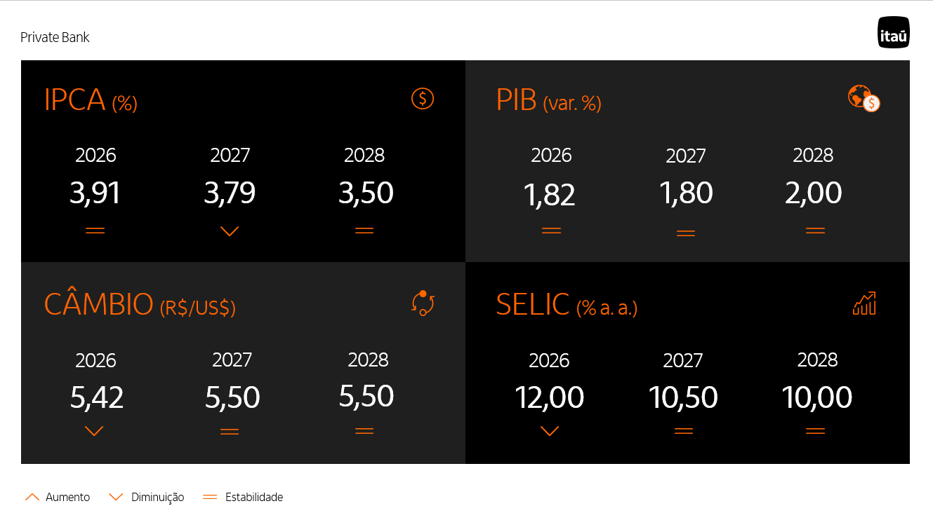 Tabela com a mediana das projeções do mercado coletadas pelo Relatório Focus para o IPCA, o PIB, o câmbio e a Selic de 2026, 2027 e 2028