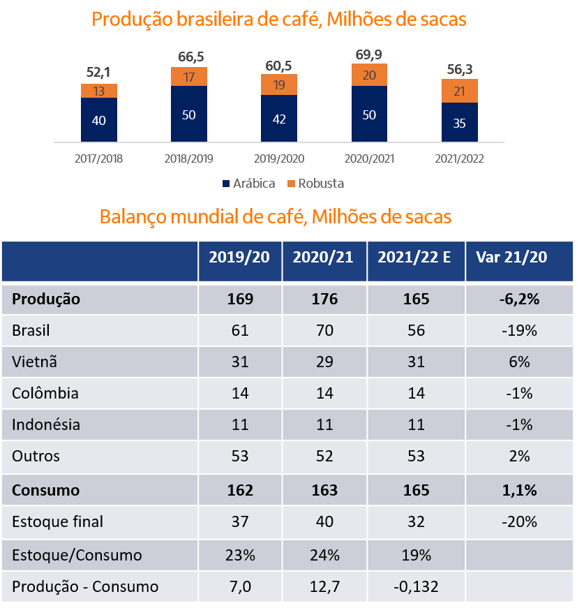 Gráficos de barras e tabelas com balanço de oferta e demanda das safras de café dos principais países produtores.