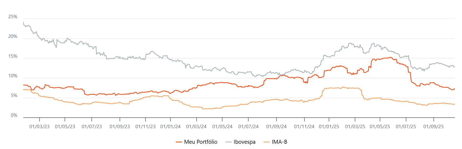 Fonte: Simulador de Carteiras – It Now. Dados até 17/10/2025