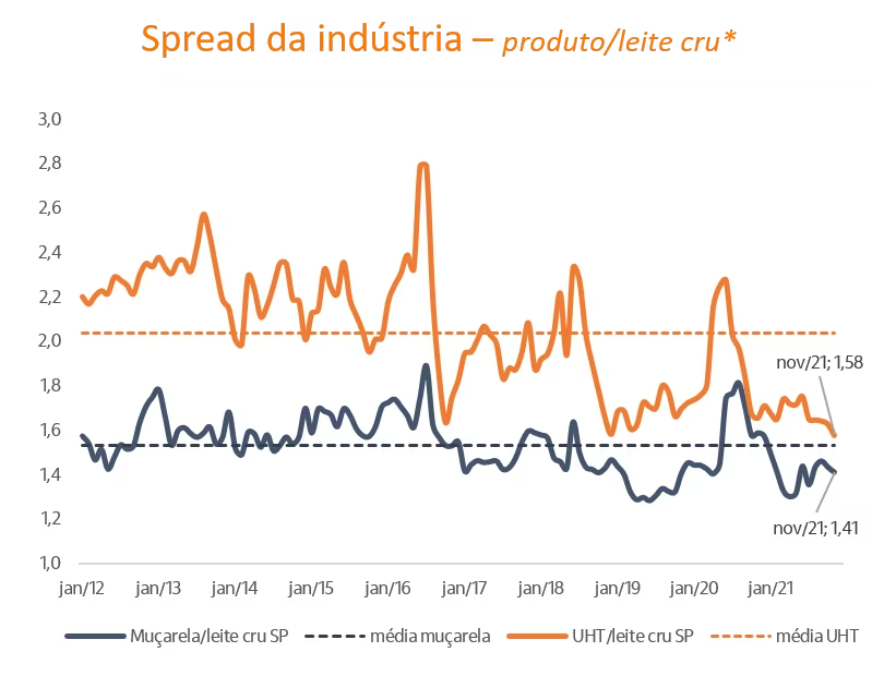 Gráficos de linhas com spread da indústria.