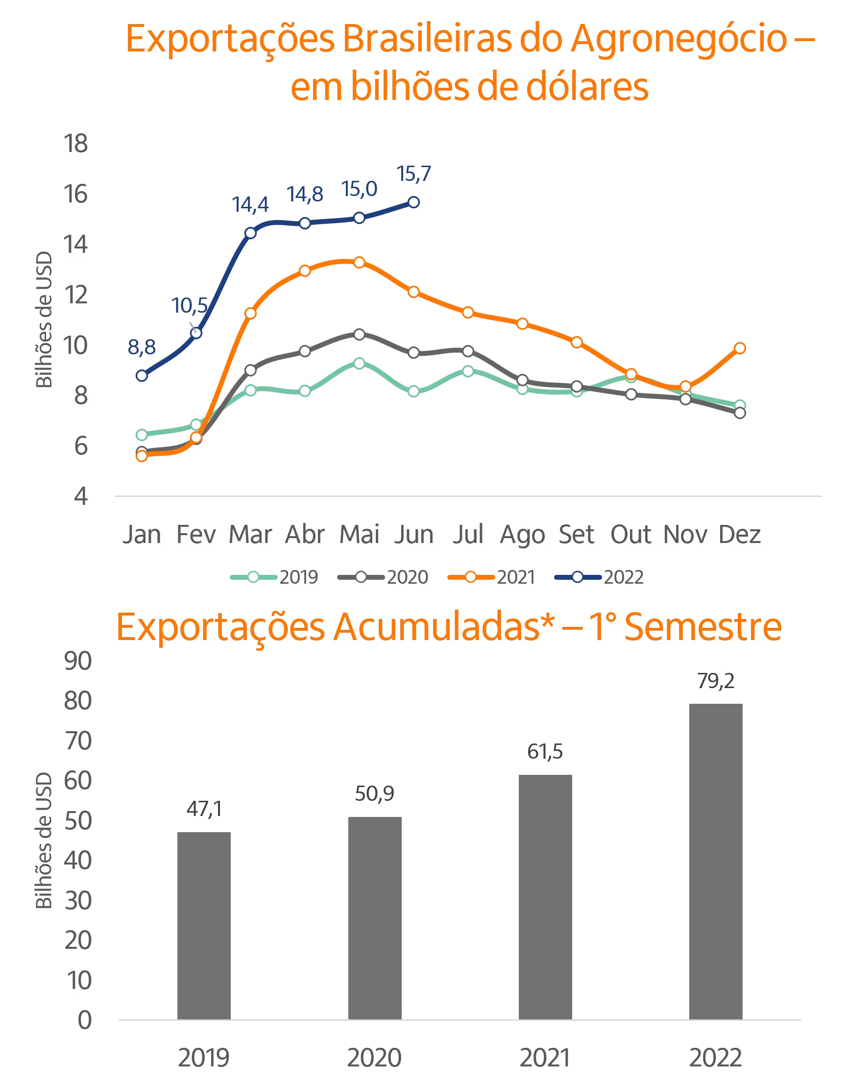 Gráficos de linhas e barras exportações em USD.