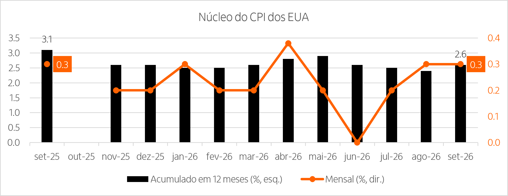 Fonte: Departamento do Trabalho dos EUA e Itaú Private Bank 