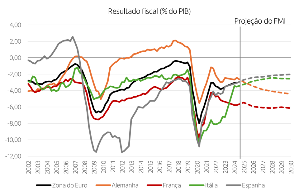 Gráfico com os resultados do déficit fiscal das principais economias da zona do Euro