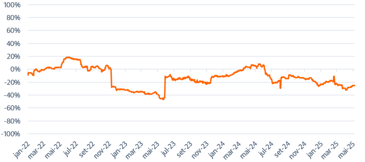 Fonte: Itaú Asset.