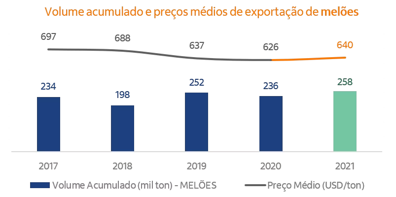 Gráficos de linhas e barras com exportações de melão.