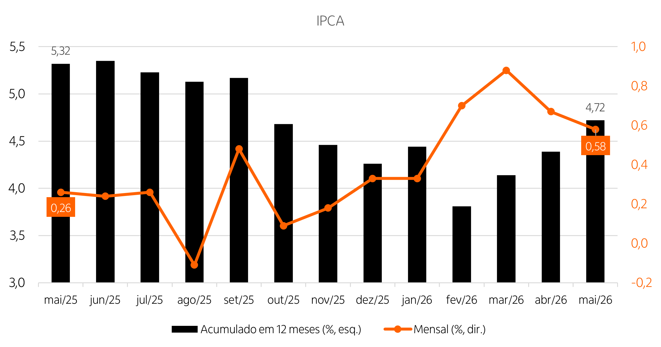 Combinação de gráfico de barra e de linhas mostrando a variação mensal e o acumulado em 12 meses do IPCA nos últimos 13 meses