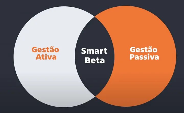 A imagem mostra dois círculos. O círculo da esquerda é branco com texto laranja que diz "Gestão Ativa". O círculo da direita é laranja com texto branco que diz "Gestão Passiva". A interseção dos dois círculos é cinza e contém o texto laranja "Smart Beta". O fundo da imagem é um gradiente escuro.