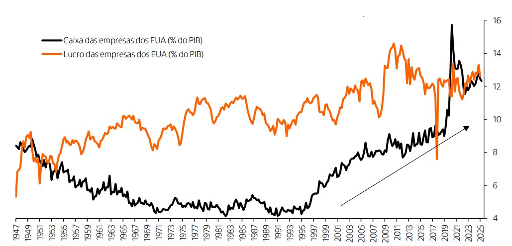 Gráfico Caixa e lucro das empresas dos EUA (como % do PIB)