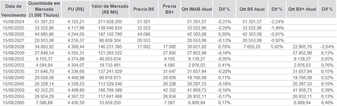 Imagem ilustrativa do artigo Fluxo de rebalanceamento índices IMA