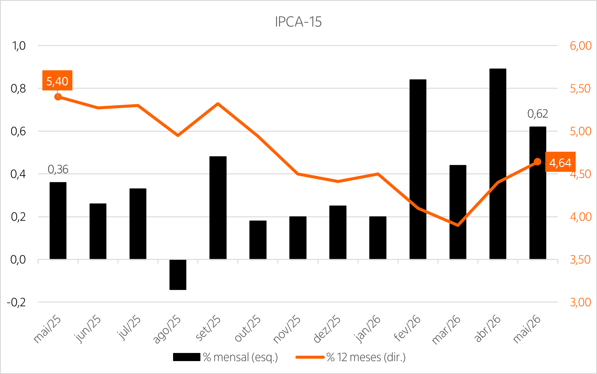 Combinação de gráfico de barras e de linha da variação mensal e do acumulado em 12 meses do IPCA dos últimos 13 meses no Brasil